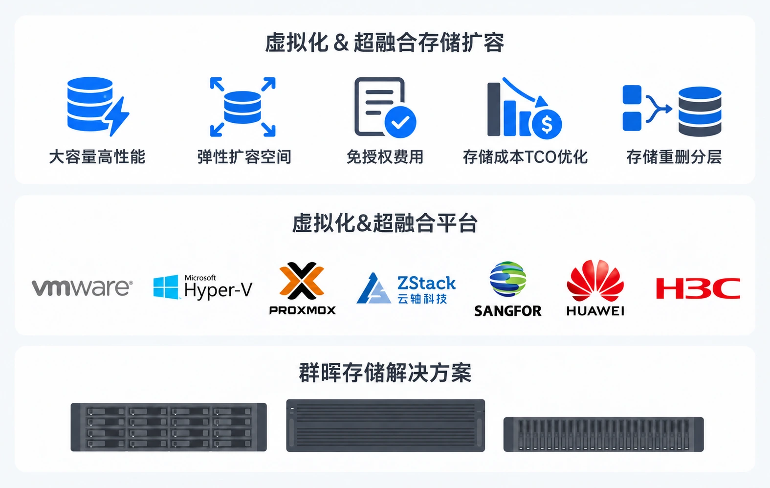 虚拟化与超融合存储扩容示例，展示平台类别、容量性能、兼容与许可核对，以及群晖设备方案