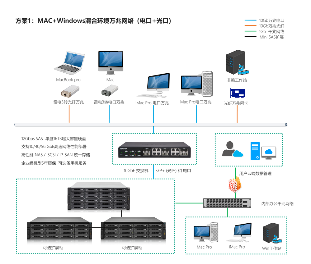 影视4K编辑共享存储